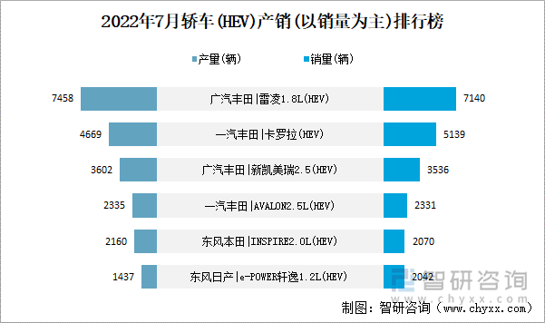 2022年7月轿车(HEV)产销(以销量为主)top10