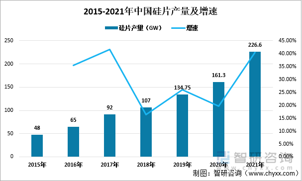 2015-2021年中国硅片产量及增速