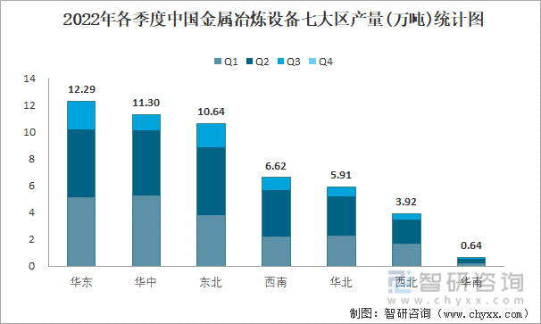 2022年各季度中国金属冶炼设备七大区产量统计图