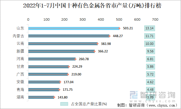 2022年1-7月中国十种有色金属各省市产量排行榜