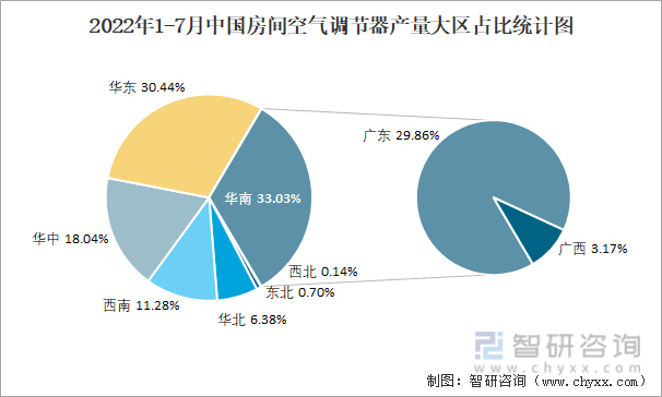 2022年1-7月中国房间空气调节器产量大区占比统计图