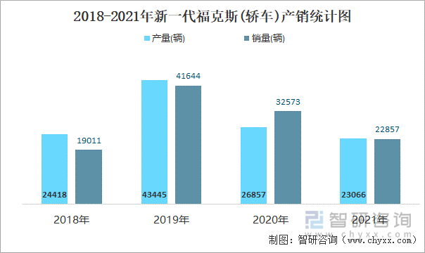 2018-2021年新一代福克斯(轿车)产销统计图