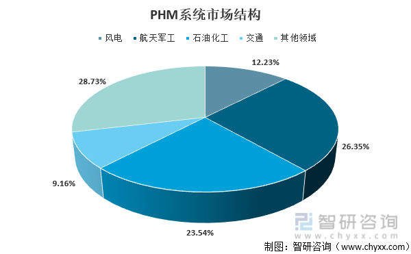 PHM系统行业市场结构