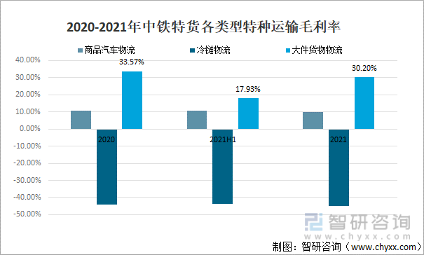 2020-2021年中铁特货各类型特种运输毛利率