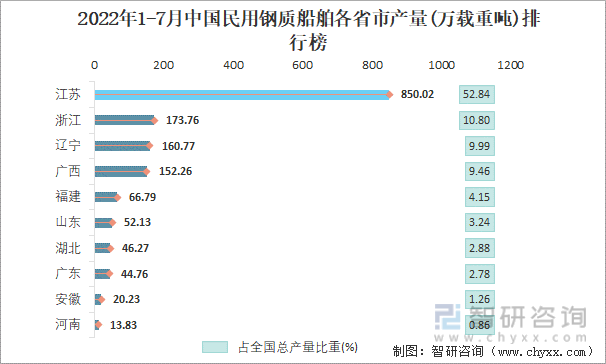 2022年1-7月中国民用钢质船舶各省市产量排行榜