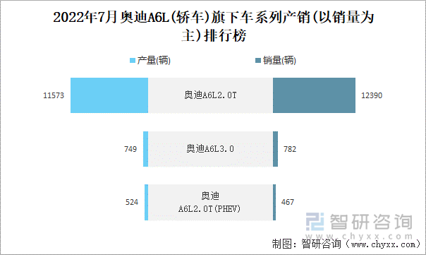 2022年7月奥迪A6L(轿车)旗下车系列产销(以销量为主)排行榜