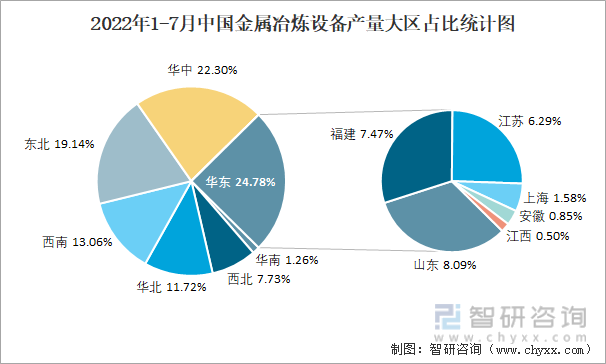 2022年1-7月中国金属冶炼设备产量大区占比统计图