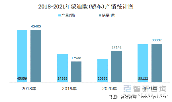 2018-2021年蒙迪欧(轿车)产销统计图