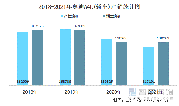 2018-2021年奥迪A4L(轿车)产销统计图