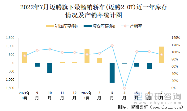 2022年7月迈腾(轿车)旗下最畅销轿车(迈腾2.0T)近一年库存情况及产销率统计图