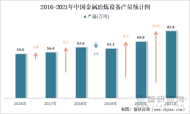 2016-2021年中国金属冶炼设备产量统计图