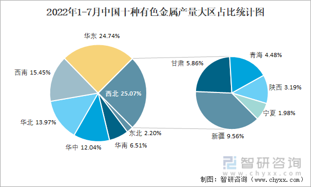 2022年1-7月中国十种有色金属产量大区占比统计图