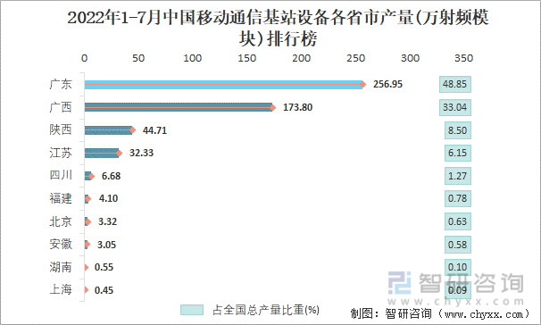 2022年1-7月中国移动通信基站设备各省市产量排行榜