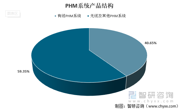 2021年中国PHM系统产品结构