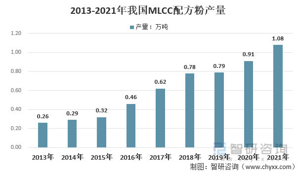 2013年我国国内MLCC配方粉产量为0.26万吨，2021年我国MLCC配方粉产量增长至1.08万吨，2013年以来我国MLCC配方粉产量复合增速为19.48%，随着国瓷材料等主要供应商研发生产能力的提升，我国MLCC配方粉产业进口替代不断加强。