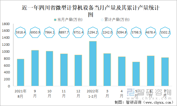 近一年四川省微型计算机设备当月产量及其累计产量统计图