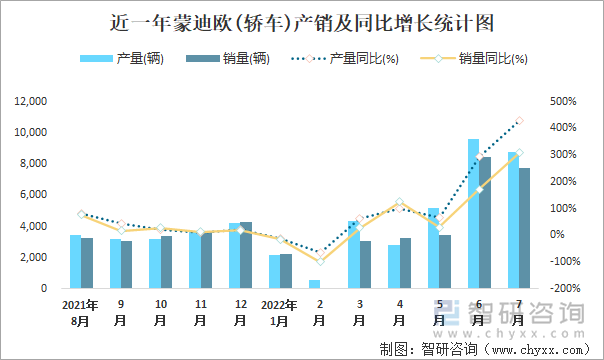 近一年蒙迪欧(轿车)产销及同比增长统计图