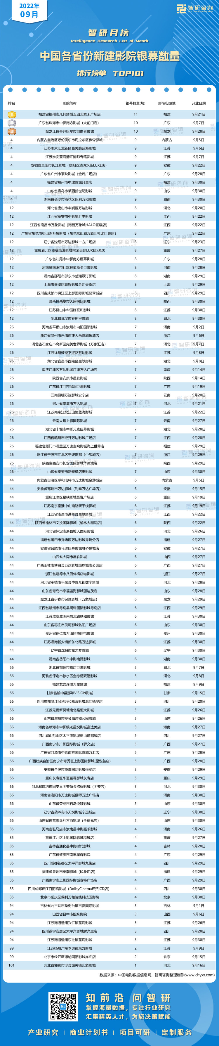 2022年9月中国各省份新建影院银幕数量-二维码（万桃红）