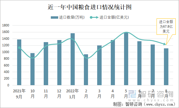 近一年中国粮食进口情况统计图