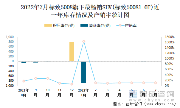 2022年7月标致5008(SUV)旗下最畅销SUV(标致50081.6T)近一年库存情况及产销率统计图