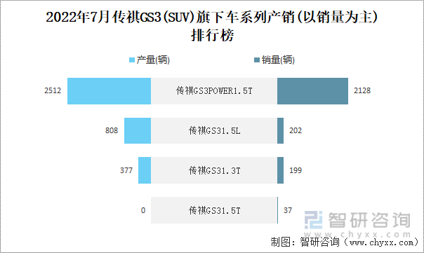 2022年7月传祺GS3(SUV)旗下车系列产销(以销量为主)排行榜