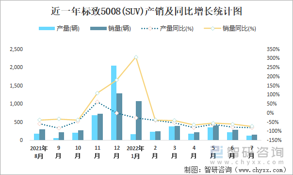 近一年标致5008(SUV)产销及同比增长统计图