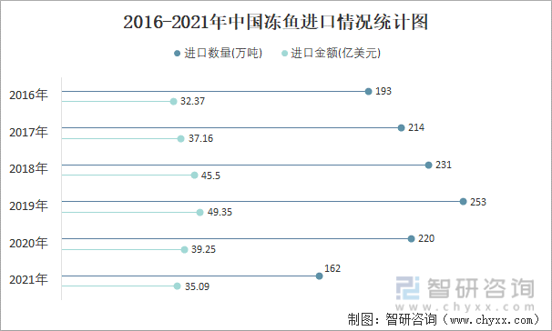 2016-2021年中国冻鱼进口情况统计图