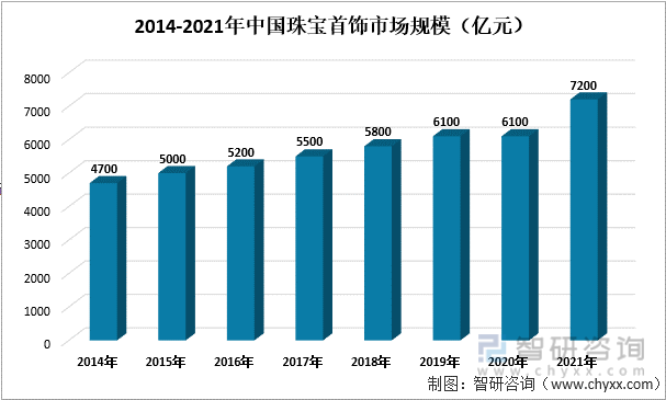 2014-2021年中国珠宝首饰市场规模（亿元）