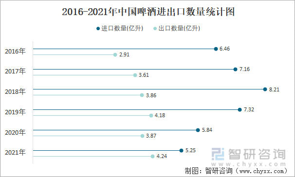 2016-2021年中国啤酒进出口数量统计图