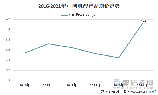 2016-2021年中国肌酸产品均价走势