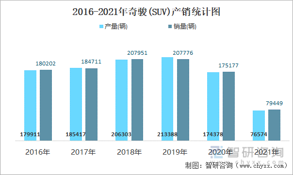 2016-2021年奇骏(SUV)产销统计图