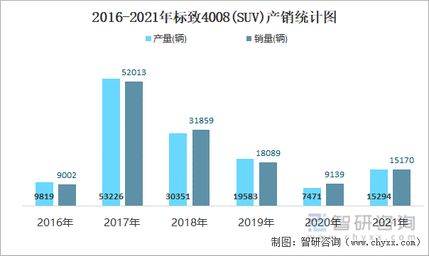2016-2021年标致4008(SUV)产销统计图