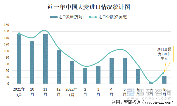 近一年中国大麦进口情况统计图