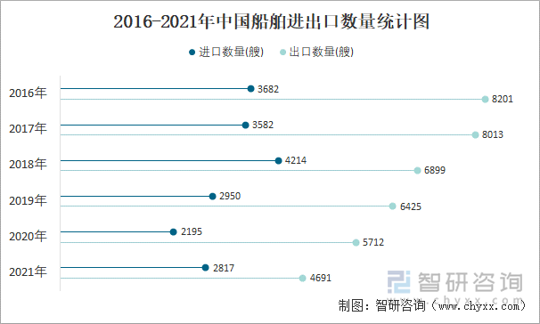 2016-2021年中国船舶进出口数量统计图