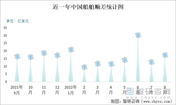 近一年中国船舶顺差统计图