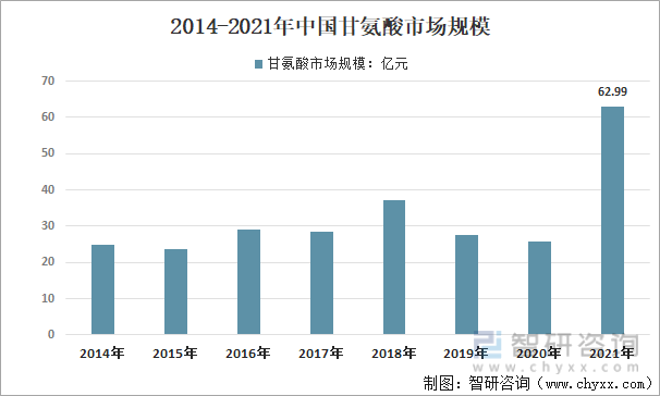 2014-2021年中国甘氨酸市场规模