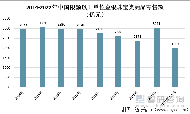 2014-2022年中国限额以上单位金银珠宝类商品零售额（亿元）