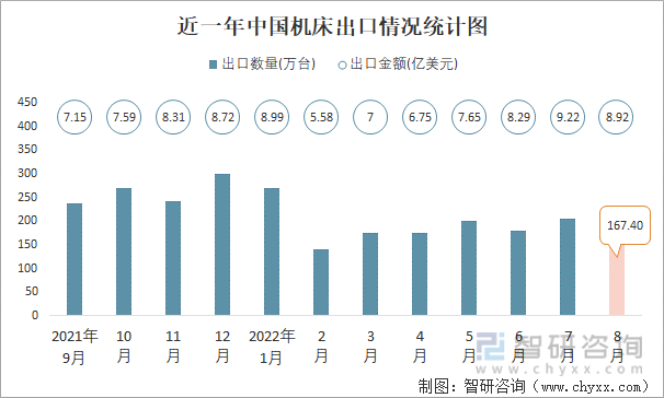 近一年中国机床出口情况统计图