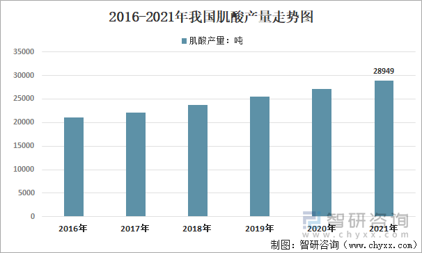 2016-2021年我国肌酸产量走势图