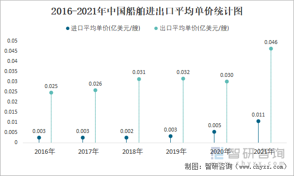 2016-2021年中国船舶进出口平均单价统计图