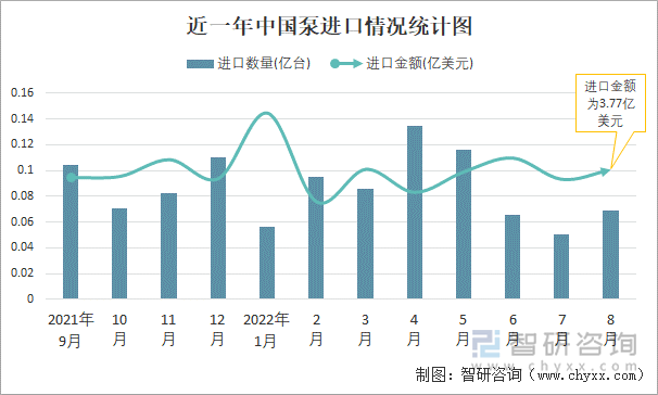 近一年中国泵进口情况统计图