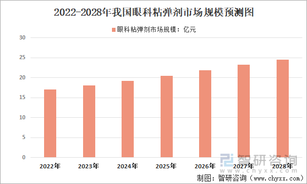 2022-2028年我国眼科粘弹剂市场规模预测图