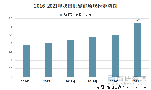 2016-2021年我国肌酸市场规模走势图