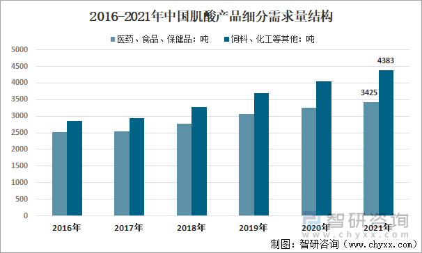 2016-2021年中国肌酸产品细分需求量结构