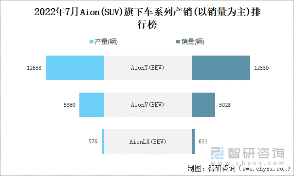 2022年7月AION(SUV)旗下车系列产销(以销量为主)排行榜