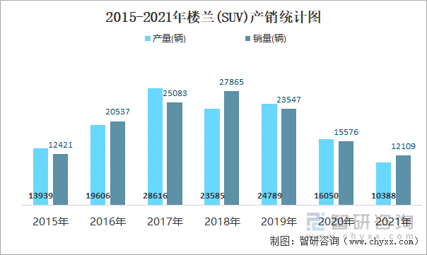2015-2021年楼兰(SUV)产销统计图