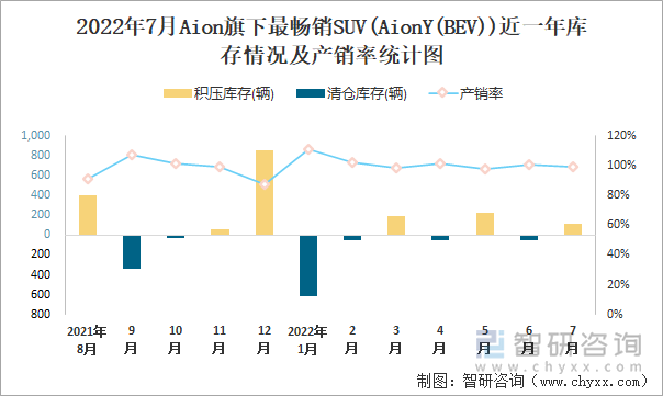 2022年7月AION(SUV)旗下最畅销SUV(AionY(BEV))近一年库存情况及产销率统计图