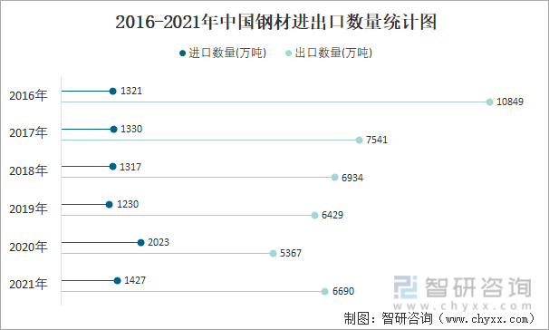 2016-2021年中国钢材进出口数量统计图