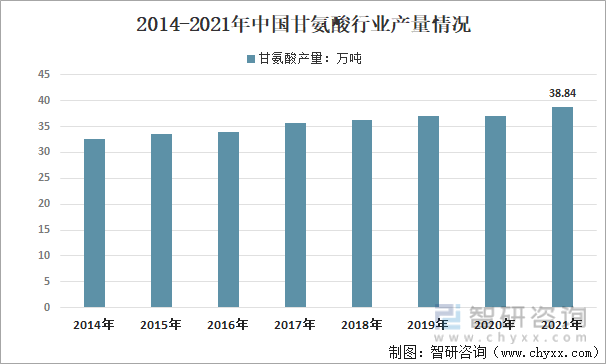 2014-2021年中国甘氨酸行业产量情况