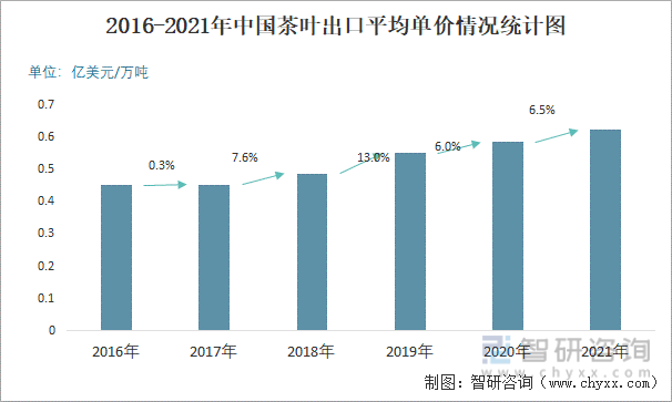 2016-2021年中国茶叶出口平均单价情况统计图